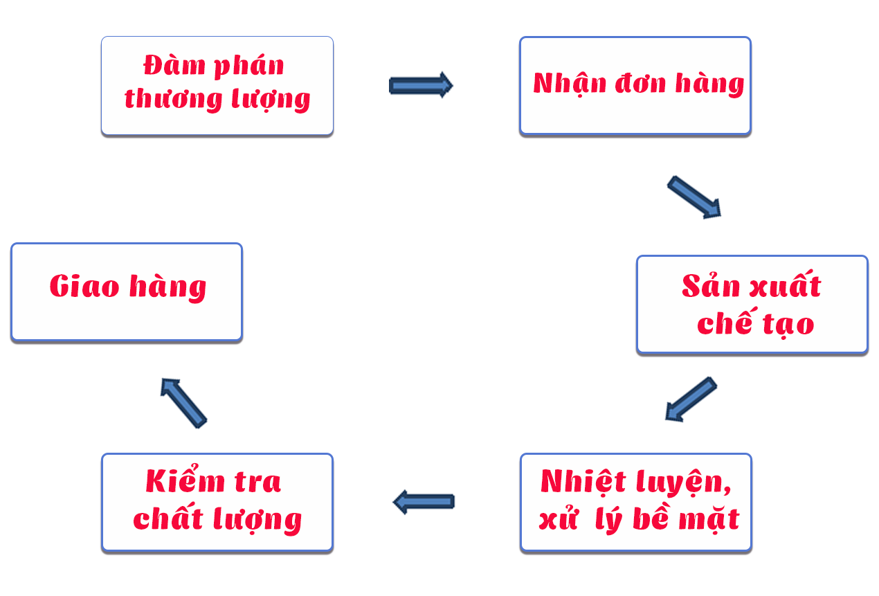 HỆ THÔNG SẢN XUẤT